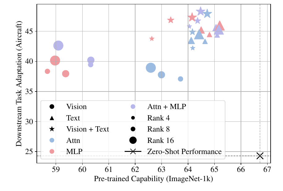 Scatter: downstream adaptation vs pre-trained retention across LoRA placements (shape/color) and ranks (marker size), tracing a plasticity-stability frontier with a moderate-rank sweet spot.