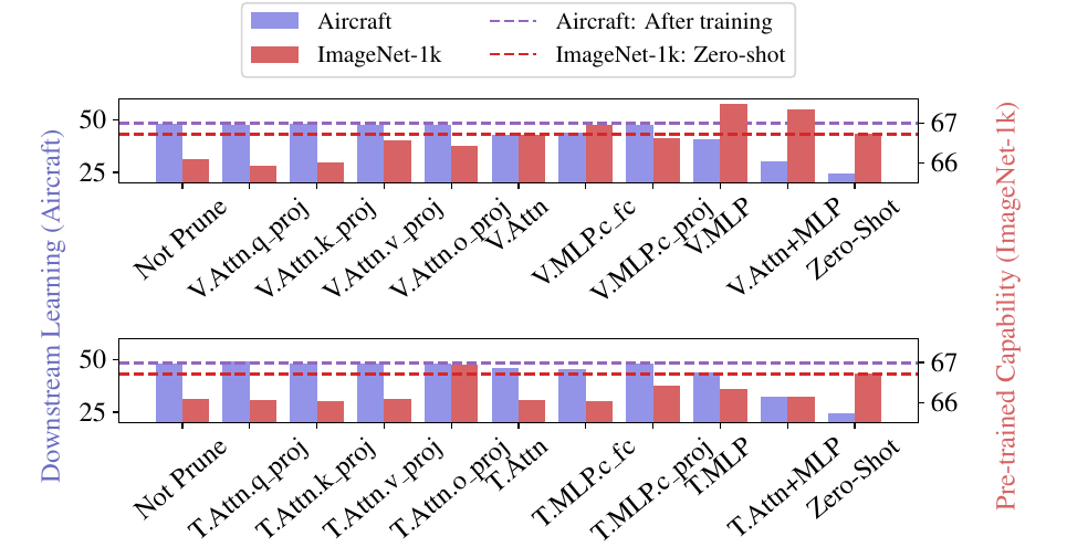 Bar charts: effect of removing the trained LoRA from each vision- and text-encoder module on Aircraft adaptation and ImageNet-1k retention.