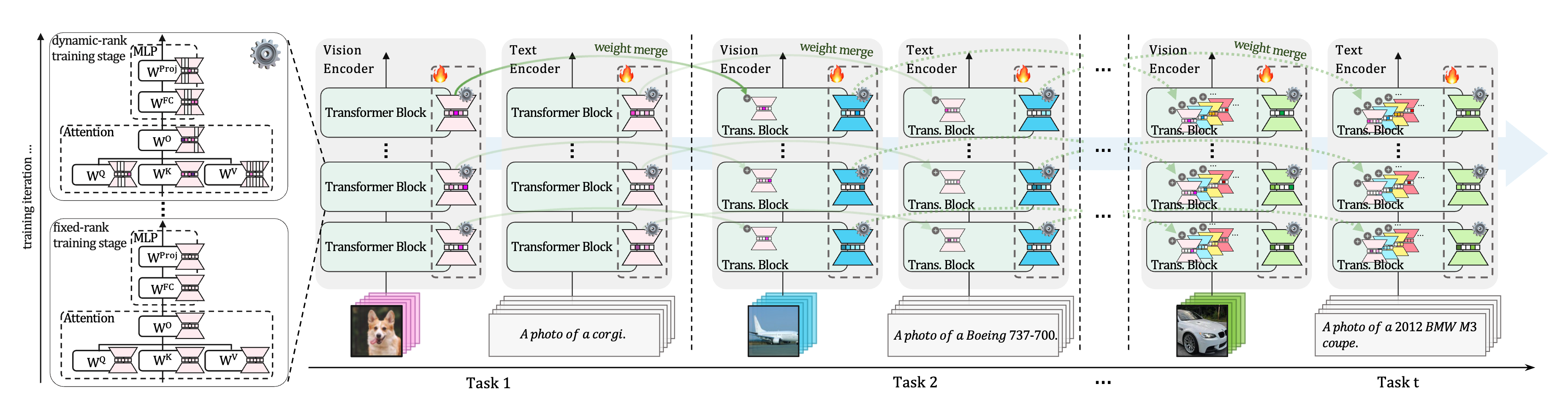 Overview of CoDyRA: per weight matrix a dynamic-rank LoRA is trained on the current task and merged into the backbone after the task, so inference cost is unchanged across Task 1..t.