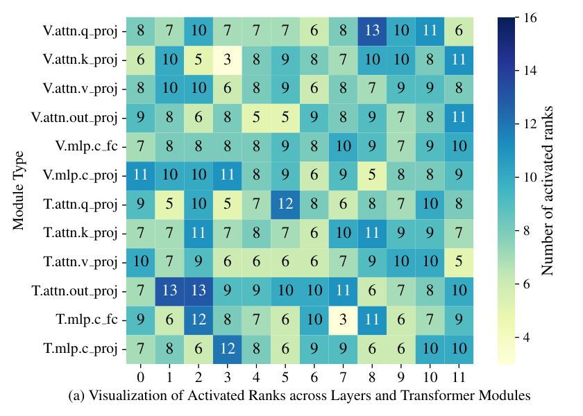 Heatmap of activated ranks across transformer modules (rows) and layers (columns) for CoDyRA on Aircraft; activation is heterogeneous.