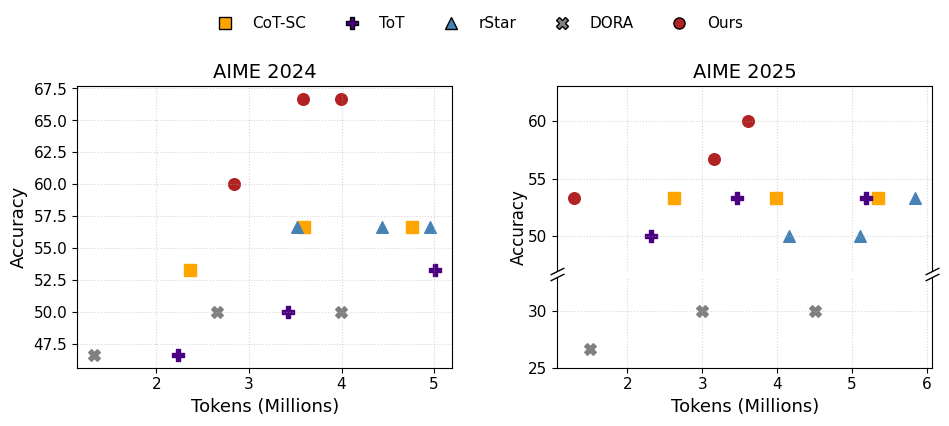 Accuracy versus response-token cost