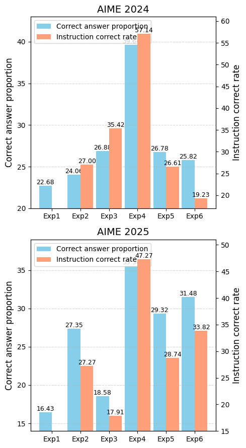 Correct-answer proportion and sub-instruction correctness on uncertain samples